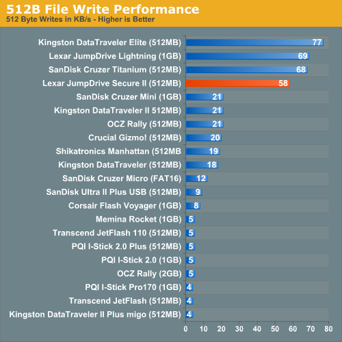 512B File Write Performance